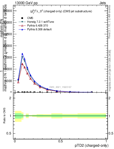 Plot of j.ptd2.c in 13000 GeV pp collisions