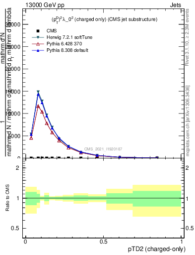 Plot of j.ptd2.c in 13000 GeV pp collisions