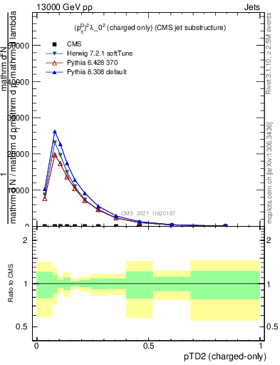 Plot of j.ptd2.c in 13000 GeV pp collisions