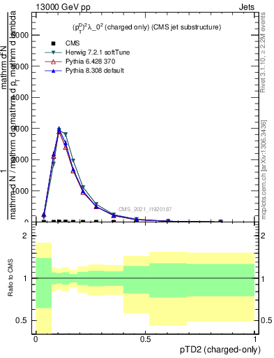 Plot of j.ptd2.c in 13000 GeV pp collisions