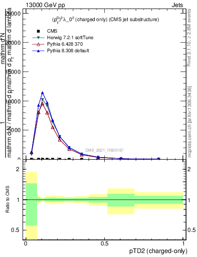 Plot of j.ptd2.c in 13000 GeV pp collisions