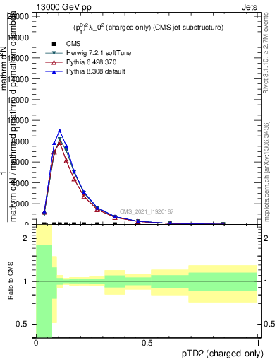Plot of j.ptd2.c in 13000 GeV pp collisions