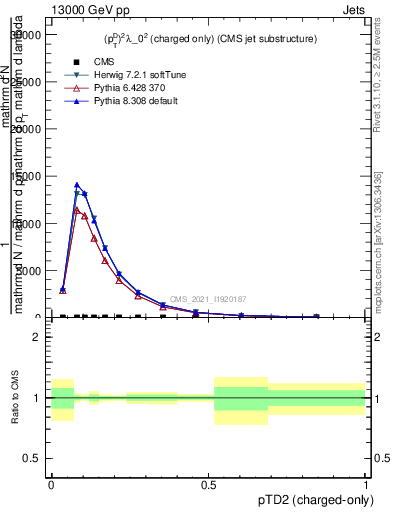 Plot of j.ptd2.c in 13000 GeV pp collisions
