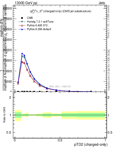Plot of j.ptd2.c in 13000 GeV pp collisions