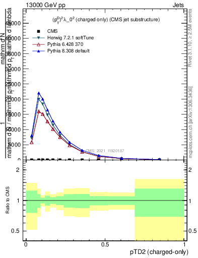 Plot of j.ptd2.c in 13000 GeV pp collisions