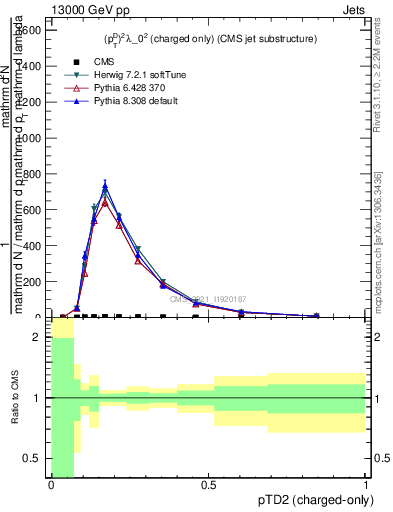 Plot of j.ptd2.c in 13000 GeV pp collisions