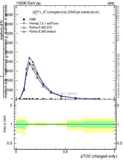 Plot of j.ptd2.c in 13000 GeV pp collisions