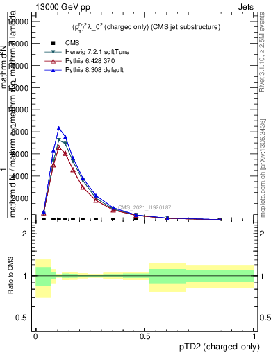 Plot of j.ptd2.c in 13000 GeV pp collisions