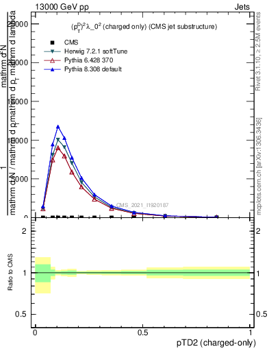 Plot of j.ptd2.c in 13000 GeV pp collisions