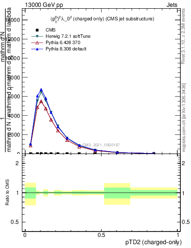 Plot of j.ptd2.c in 13000 GeV pp collisions