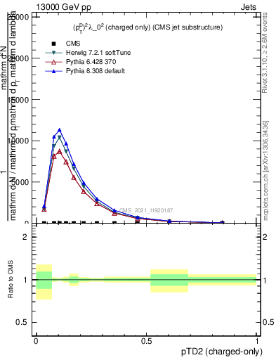 Plot of j.ptd2.c in 13000 GeV pp collisions