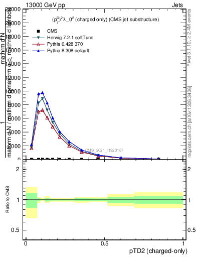 Plot of j.ptd2.c in 13000 GeV pp collisions