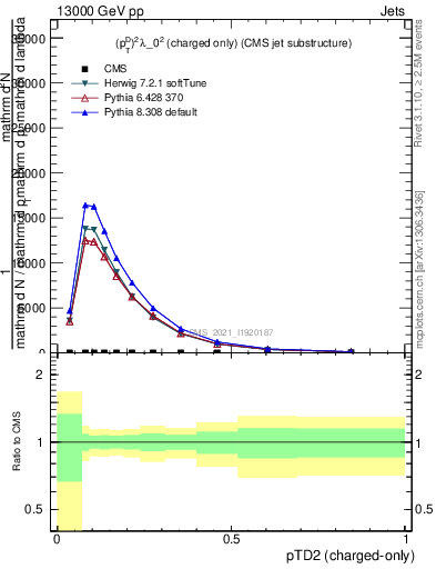 Plot of j.ptd2.c in 13000 GeV pp collisions