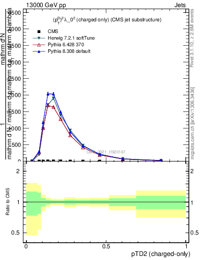 Plot of j.ptd2.c in 13000 GeV pp collisions