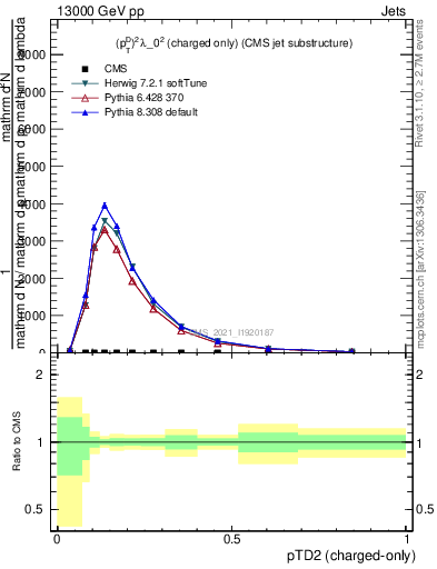 Plot of j.ptd2.c in 13000 GeV pp collisions