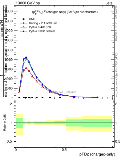 Plot of j.ptd2.c in 13000 GeV pp collisions