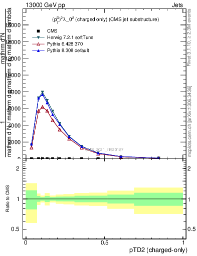 Plot of j.ptd2.c in 13000 GeV pp collisions