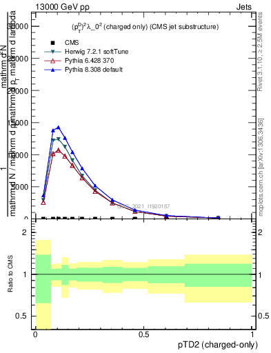 Plot of j.ptd2.c in 13000 GeV pp collisions