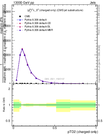 Plot of j.ptd2.c in 13000 GeV pp collisions