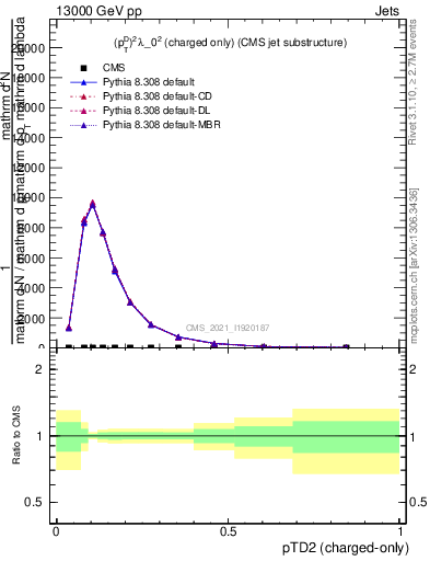 Plot of j.ptd2.c in 13000 GeV pp collisions