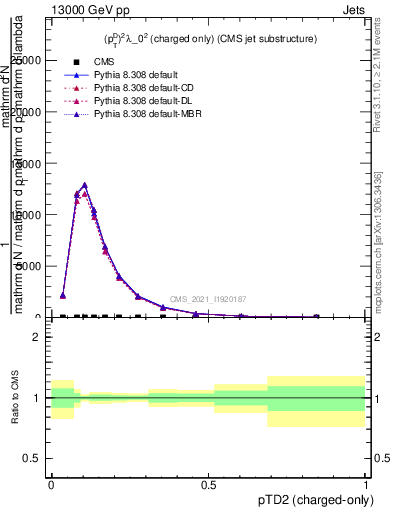Plot of j.ptd2.c in 13000 GeV pp collisions