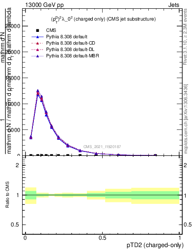 Plot of j.ptd2.c in 13000 GeV pp collisions
