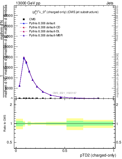 Plot of j.ptd2.c in 13000 GeV pp collisions