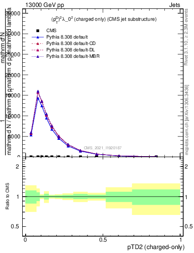 Plot of j.ptd2.c in 13000 GeV pp collisions