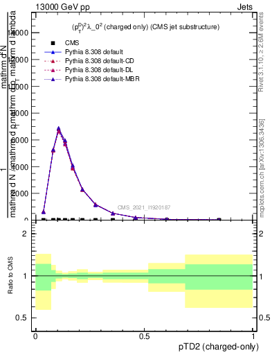 Plot of j.ptd2.c in 13000 GeV pp collisions