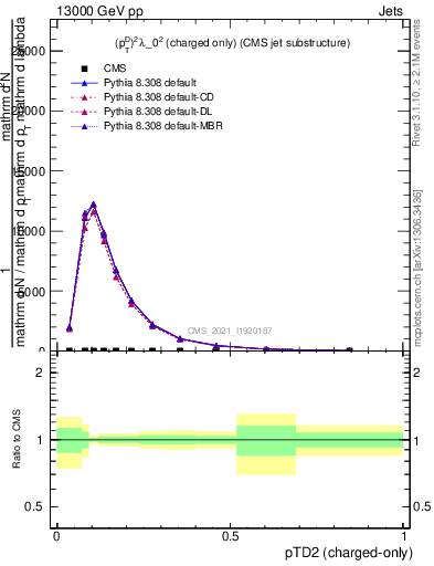 Plot of j.ptd2.c in 13000 GeV pp collisions
