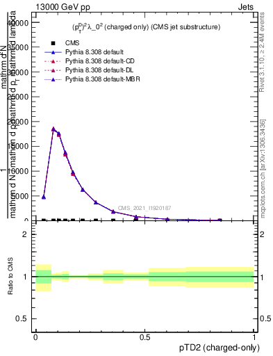 Plot of j.ptd2.c in 13000 GeV pp collisions