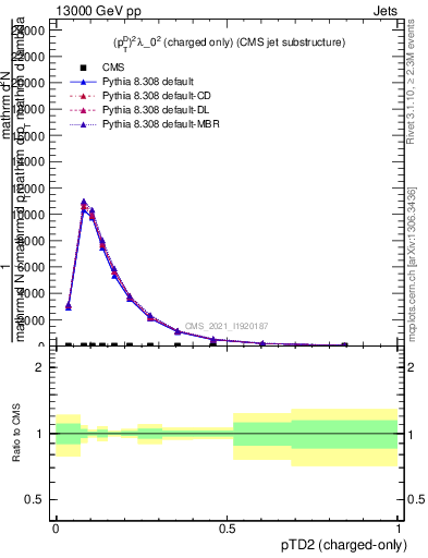 Plot of j.ptd2.c in 13000 GeV pp collisions