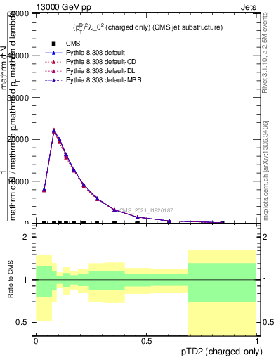 Plot of j.ptd2.c in 13000 GeV pp collisions