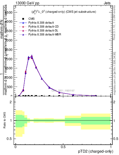 Plot of j.ptd2.c in 13000 GeV pp collisions