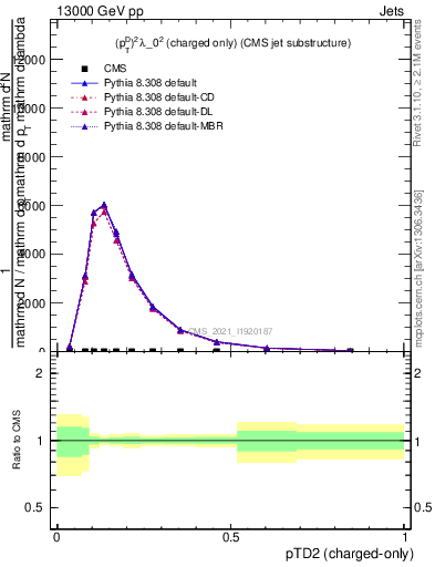 Plot of j.ptd2.c in 13000 GeV pp collisions