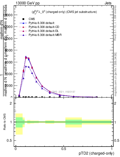 Plot of j.ptd2.c in 13000 GeV pp collisions