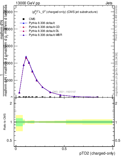 Plot of j.ptd2.c in 13000 GeV pp collisions