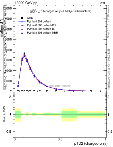 Plot of j.ptd2.c in 13000 GeV pp collisions