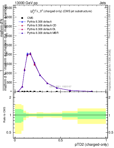 Plot of j.ptd2.c in 13000 GeV pp collisions