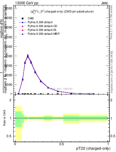 Plot of j.ptd2.c in 13000 GeV pp collisions