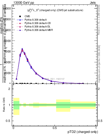 Plot of j.ptd2.c in 13000 GeV pp collisions