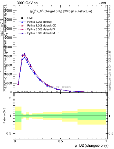 Plot of j.ptd2.c in 13000 GeV pp collisions
