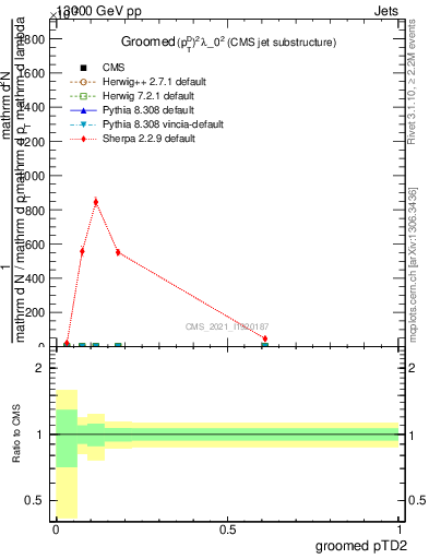 Plot of j.ptd2.g in 13000 GeV pp collisions
