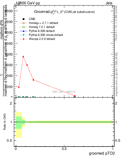 Plot of j.ptd2.g in 13000 GeV pp collisions