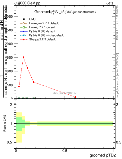 Plot of j.ptd2.g in 13000 GeV pp collisions