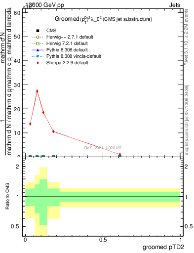 Plot of j.ptd2.g in 13000 GeV pp collisions