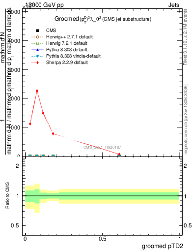 Plot of j.ptd2.g in 13000 GeV pp collisions
