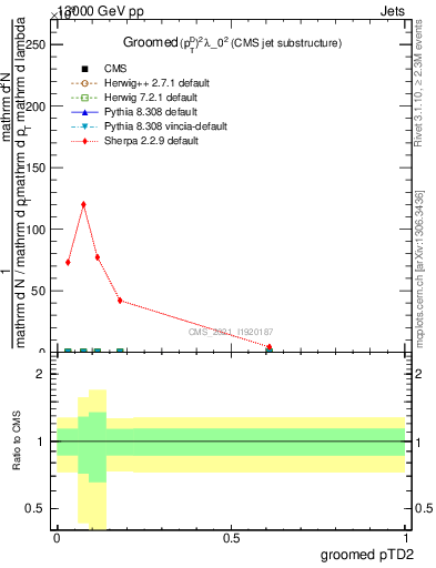Plot of j.ptd2.g in 13000 GeV pp collisions