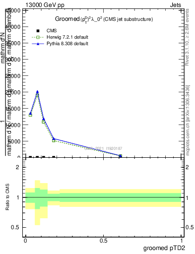 Plot of j.ptd2.g in 13000 GeV pp collisions