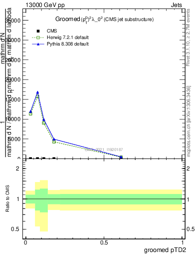 Plot of j.ptd2.g in 13000 GeV pp collisions